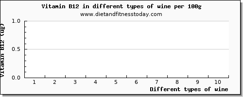 wine vitamin b12 per 100g